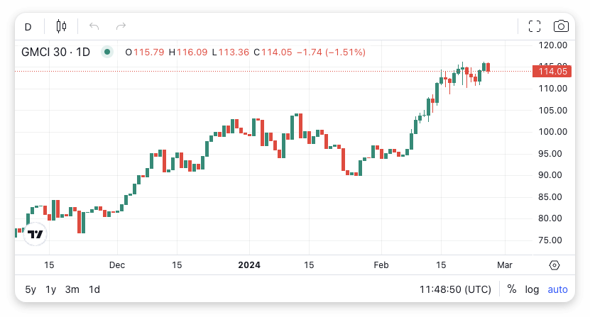 GMCI 30 Index. Image: The Block/TradingView.