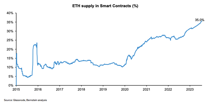 Ether supply in smart contracts. Image: Bernstein Research.