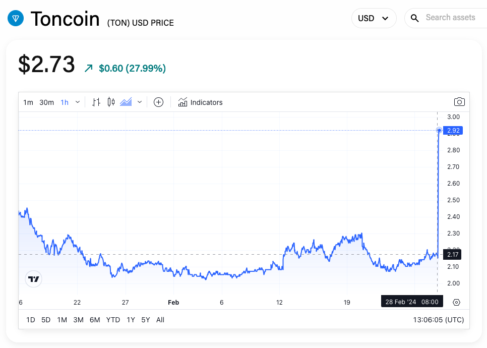 Price chart for toncoin