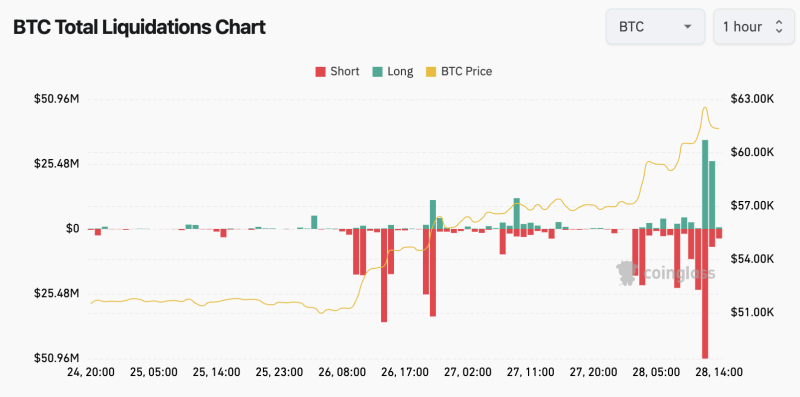 Bitcoin short and long liquidations, Feb. 28, 2024.
(Source: Coinglass)