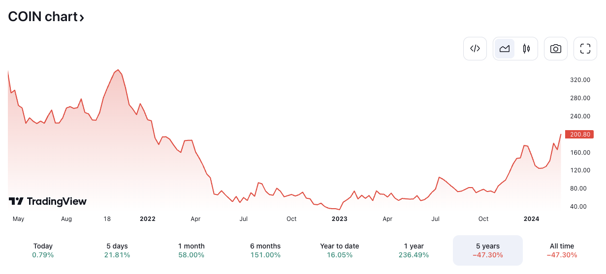 COIN/USD price chart. Image: TradingView.