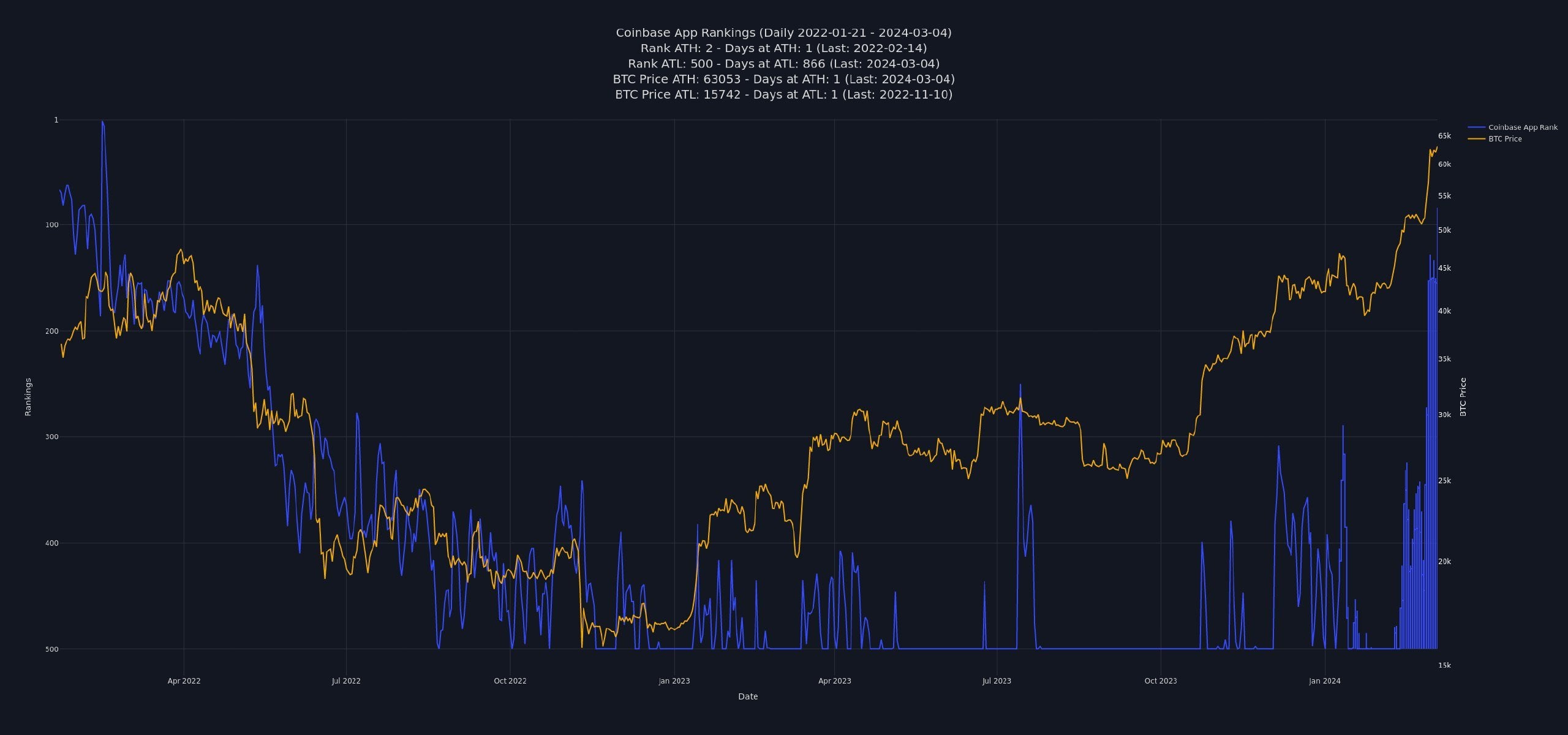 Coinbase app rankings. Source: Coinbase App Rank Bot.