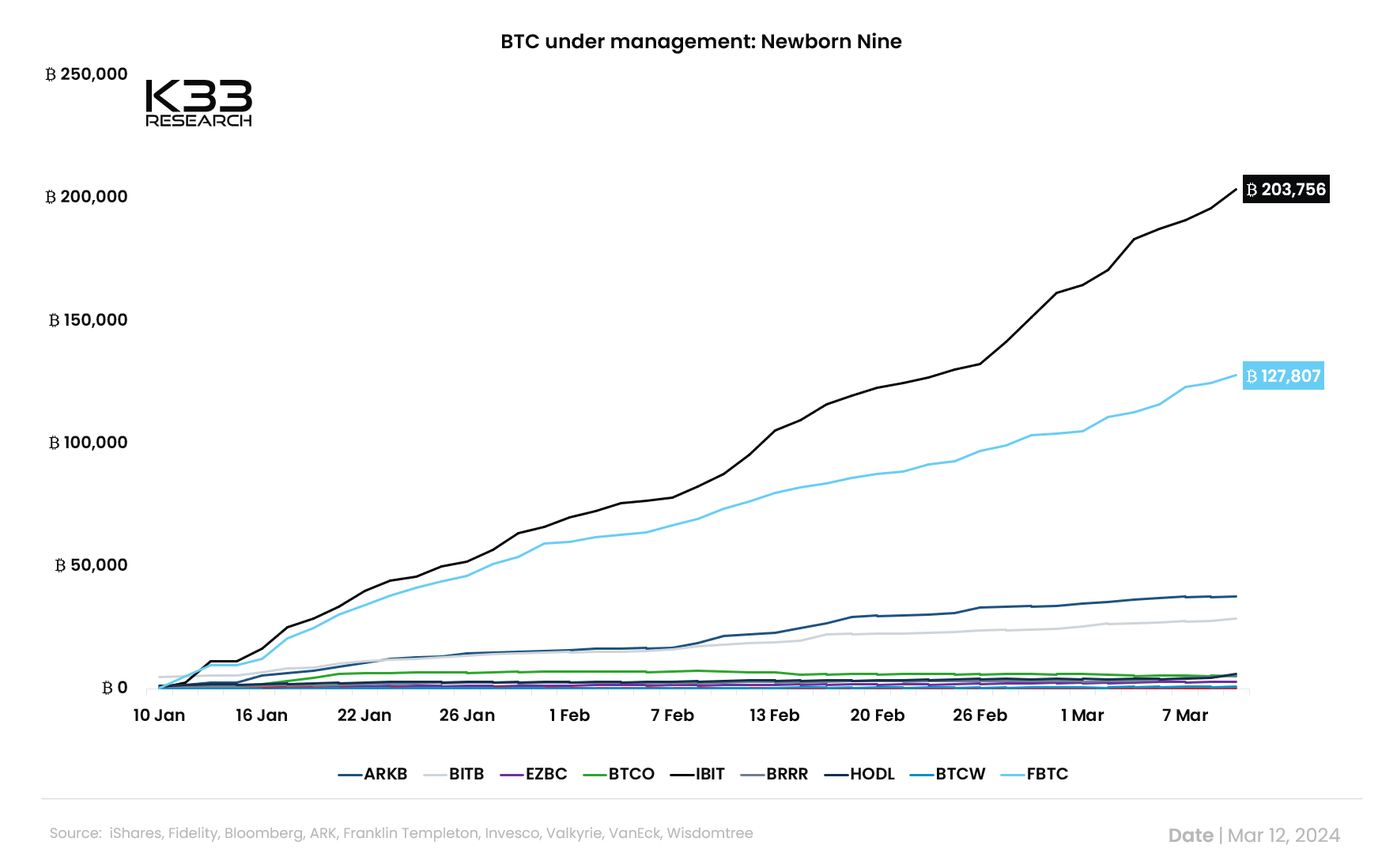 Bitcoin under management. Image: K33 Research.