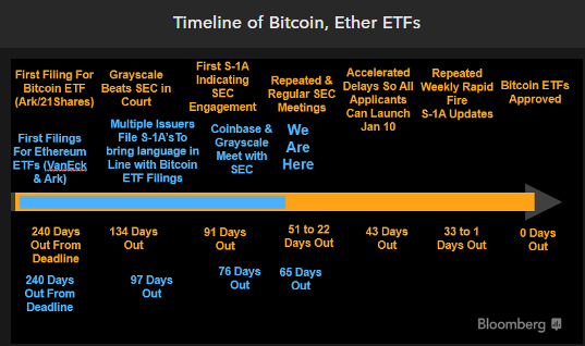 Timeline of Bitcoin, Ethereum ETFs. Image: Bloomberg.