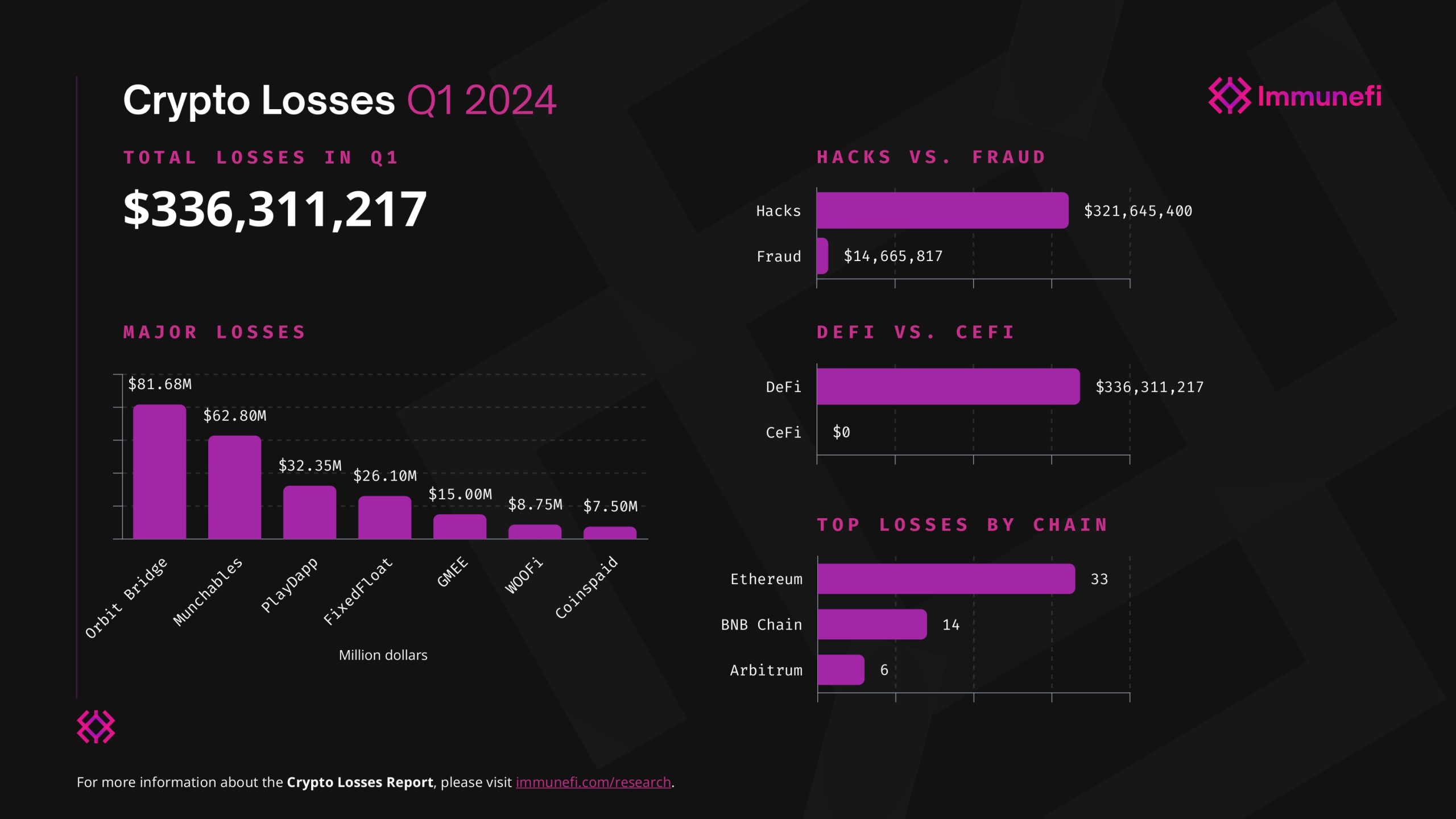 Crypto losses Q1 2024. Image: Immunefi.