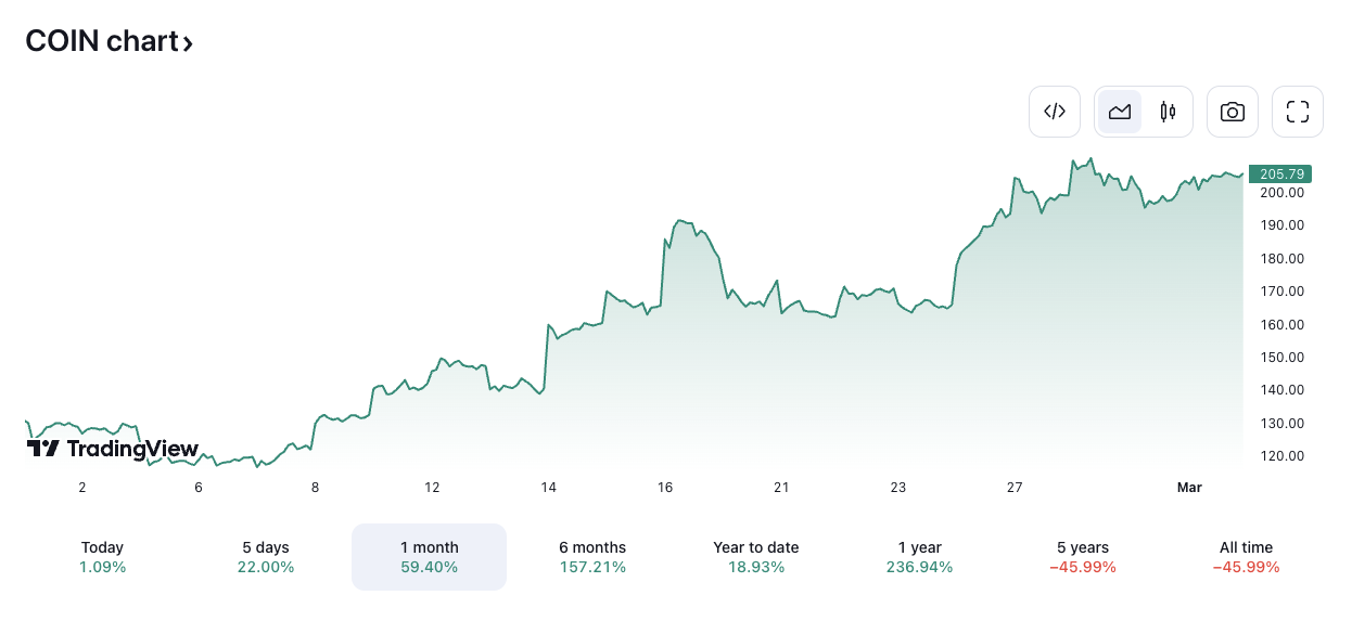 COIN/USD price chart. Image: TradingView.
