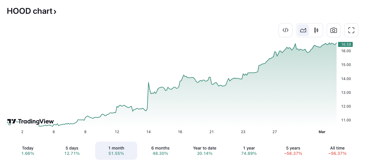HOOD/USD price chart. Image: TradingView.