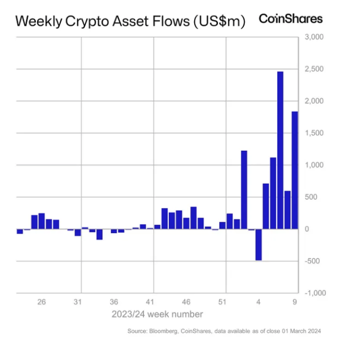 Weekly crypto asset flows. Image: CoinShares.