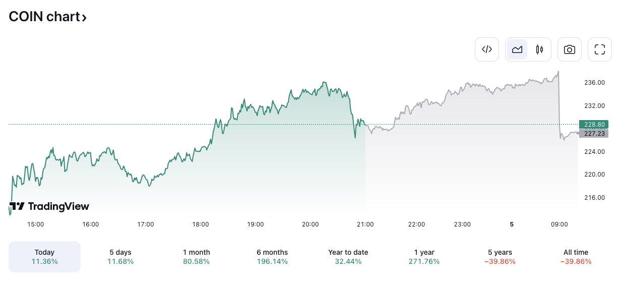 COIN/USD price chart. Image: TradingView.