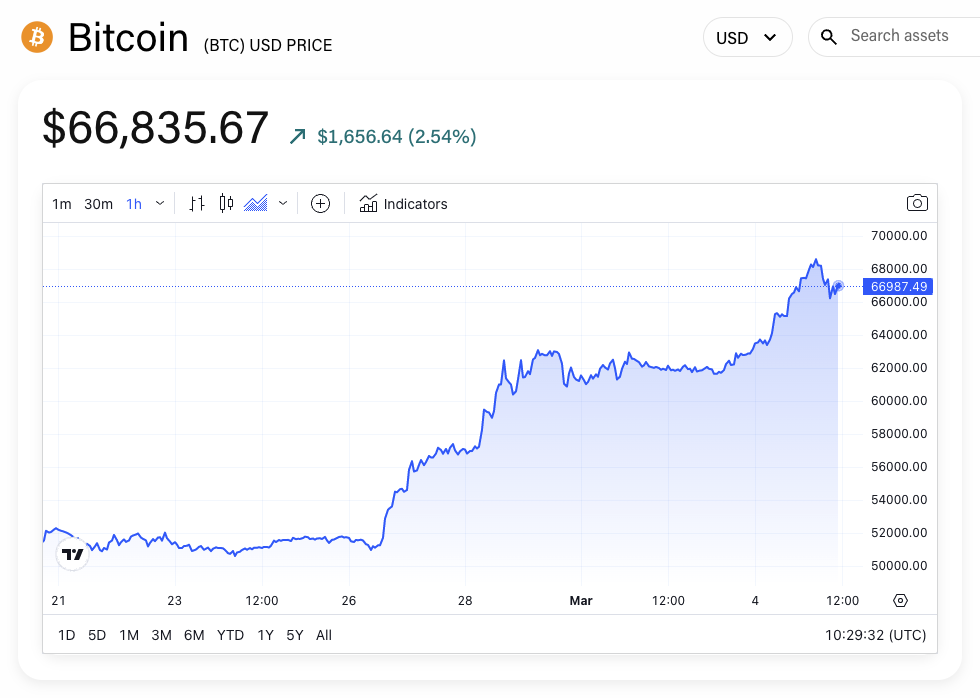 BTC/USD price chart. Image: The Block/TradingView.