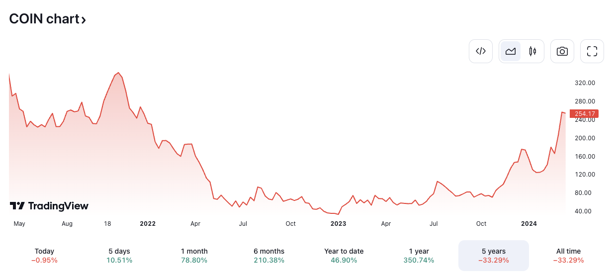 COIN/USD price chart. Image: TradingView.