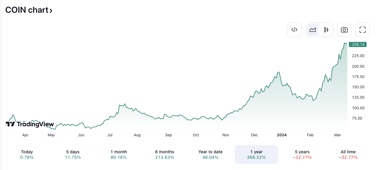 COIN/USD price chart. Image: TradingView.