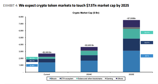 Crypto market cap projections. Image: Bernstein.