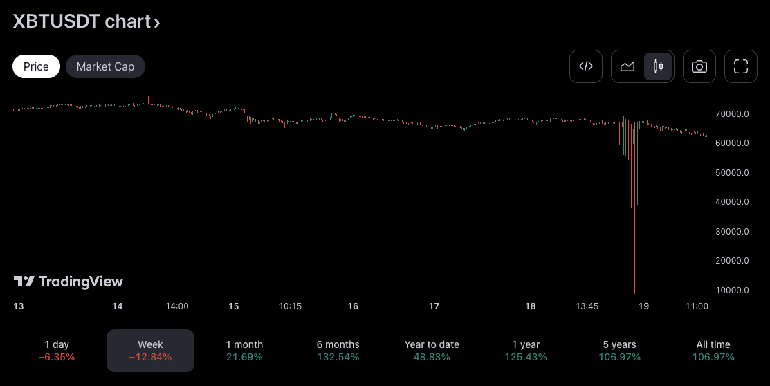 XBT/USDT on BitMEX. Image: TradingView.