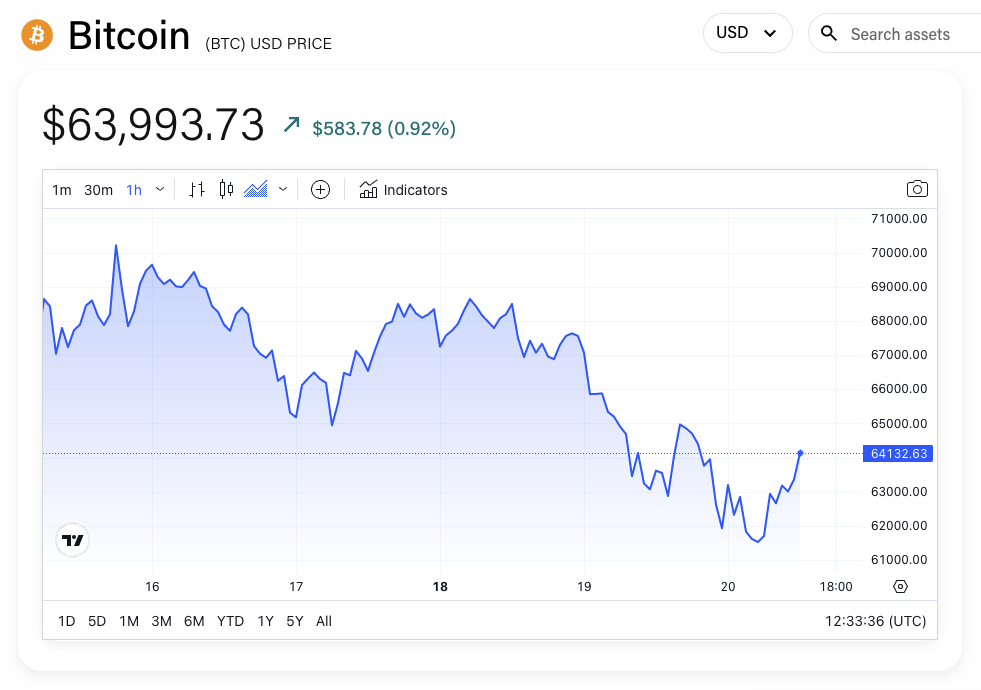 BTC/USD price chart. Image: The Block/TradingView.