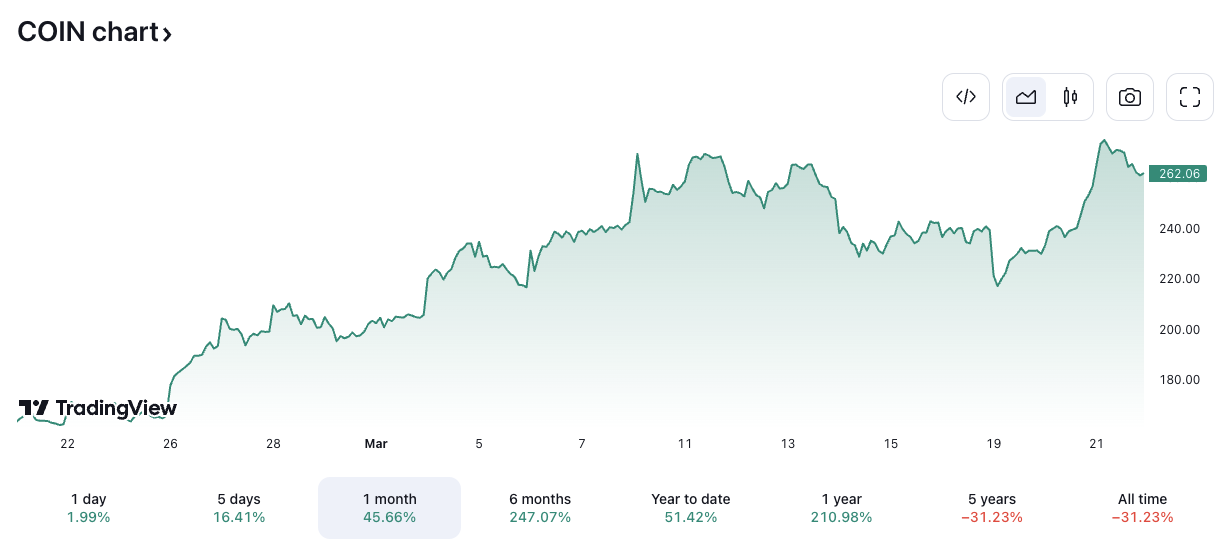 COIN/USD price chart. Image: TradingView.