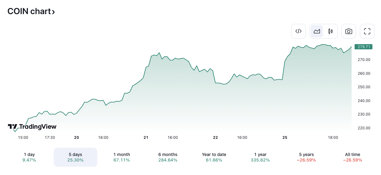 COIN/USD price chart. Image: TradingView.