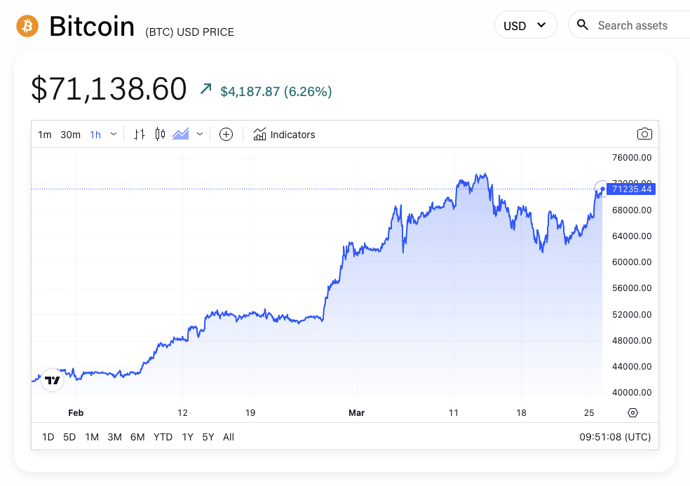 BTC/USD price chart. Image: The Block/TradingView.