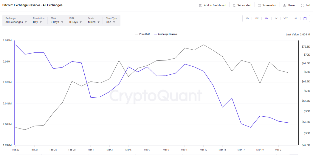 cryptoquant bitcoin exchange reserve