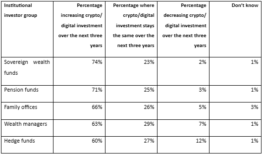 institutional crypto investment