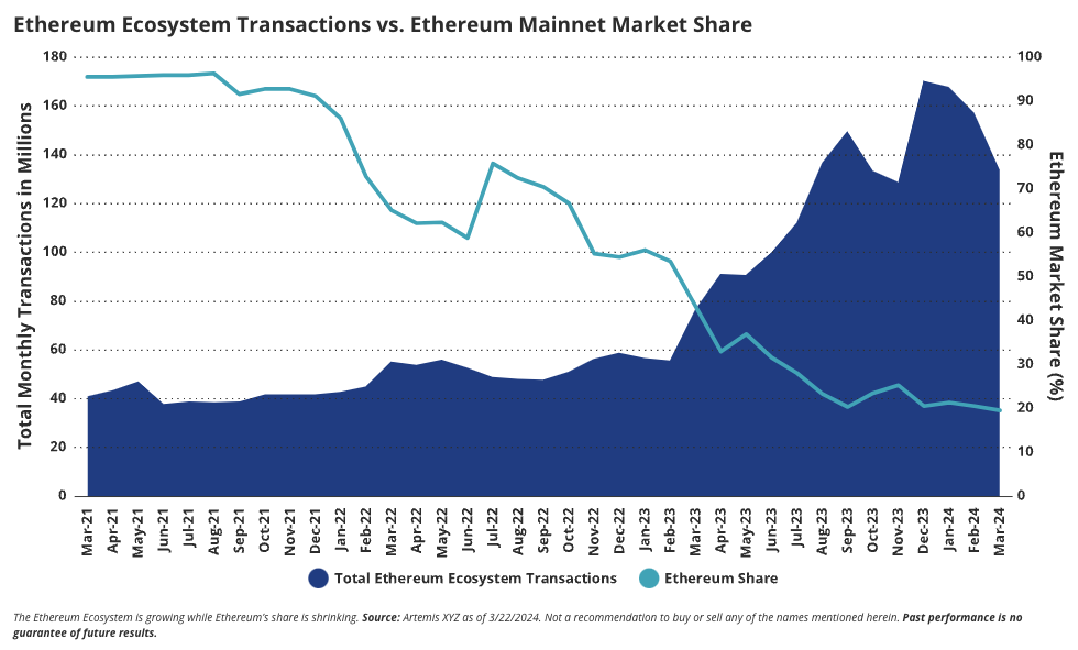 Ethereum ecosystem transactions vs. Ethereum mainnet market share. Image: VanEck.