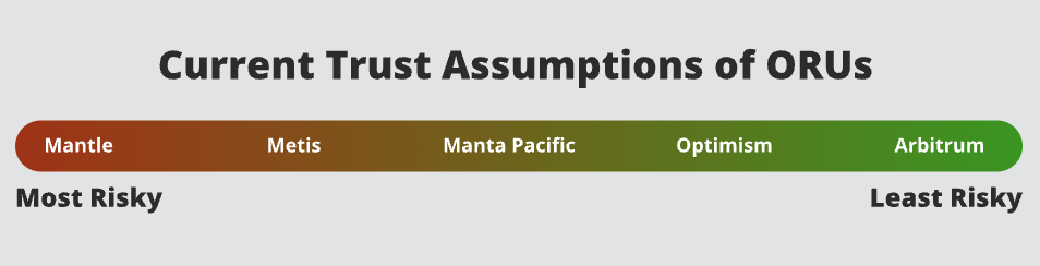 Layer 2 trust assumptions. Image: VanEck.