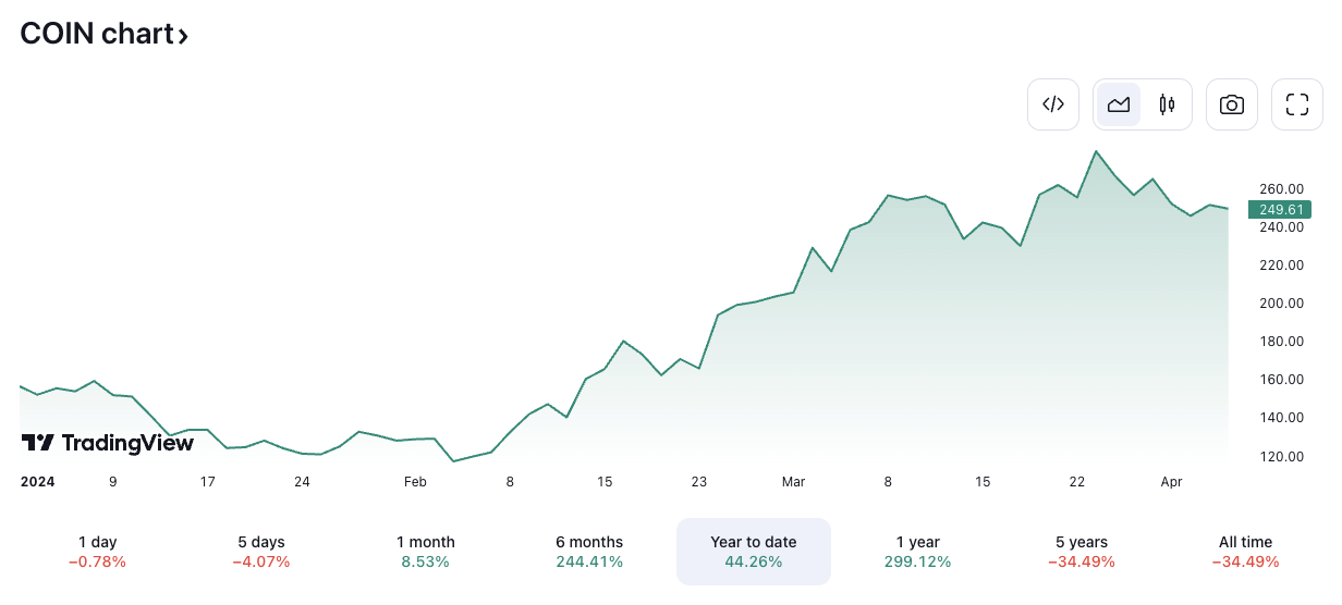 COIN/USD price chart. Image: TradingView.