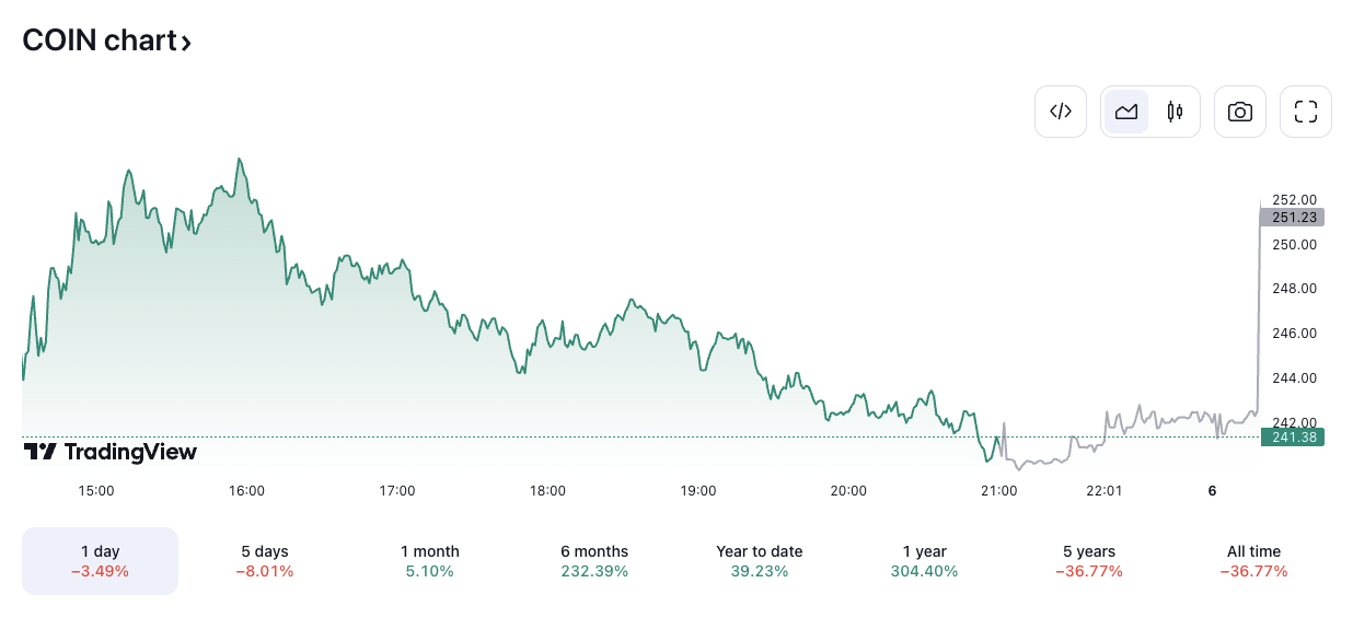 COIN/USD price chart. Image: TradingView.