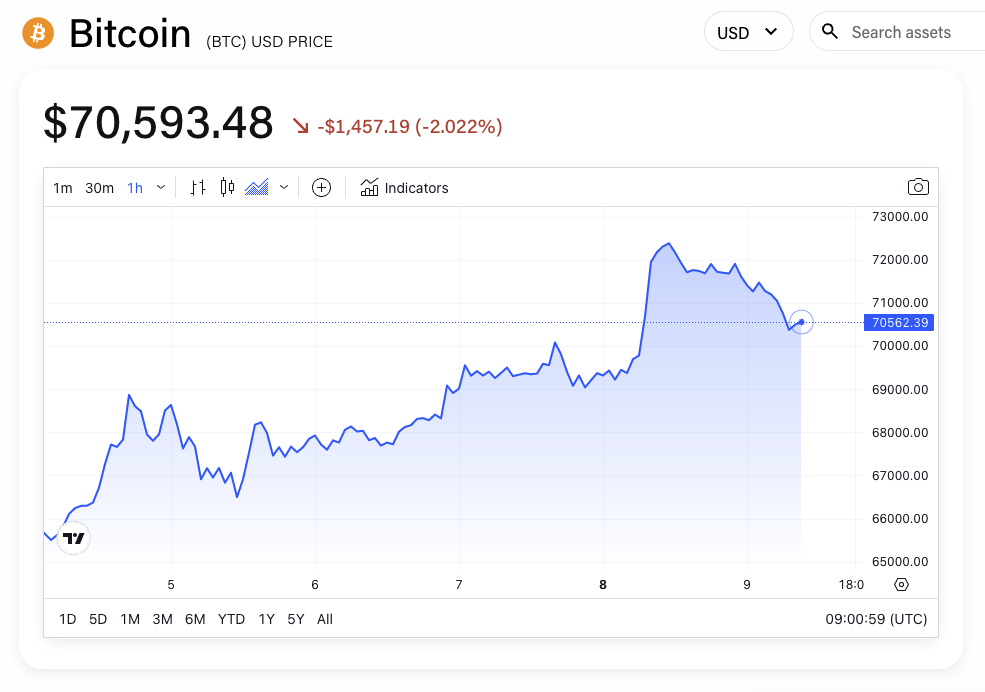 BTC/USD price chart. Image: The Block/TradingView.