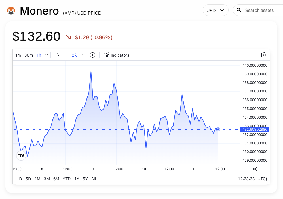 XMR/USD. Image: The Block/TradingView.