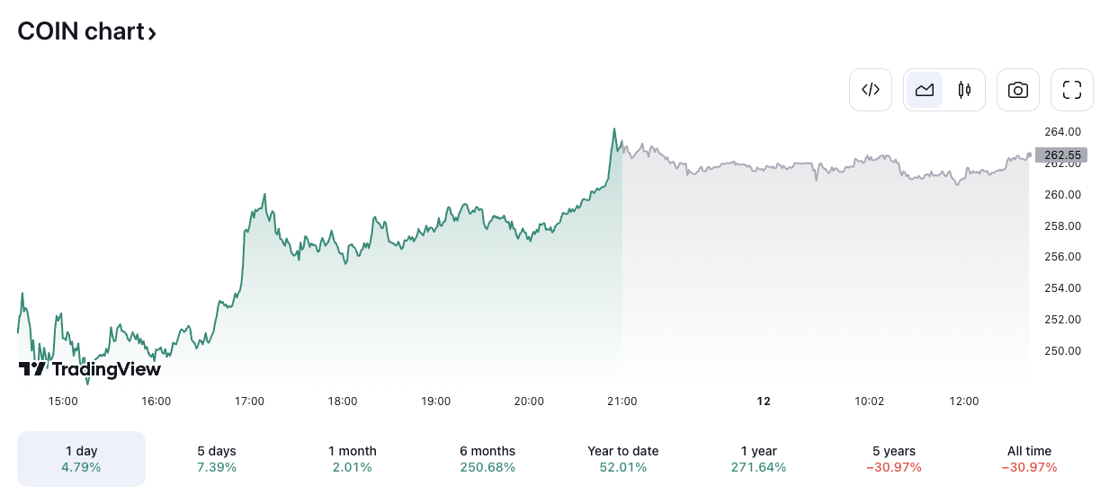 COIN/USD price chart. Image: TradingView.