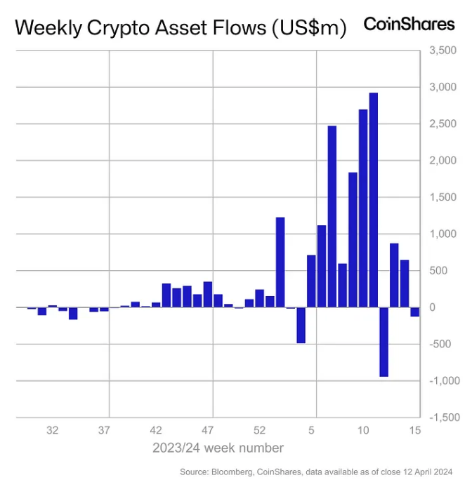 Weekly crypto asset flows. Images: CoinShares.