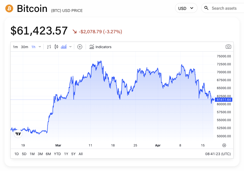 BTC/USD price chart. Image: The Block/TradingView.