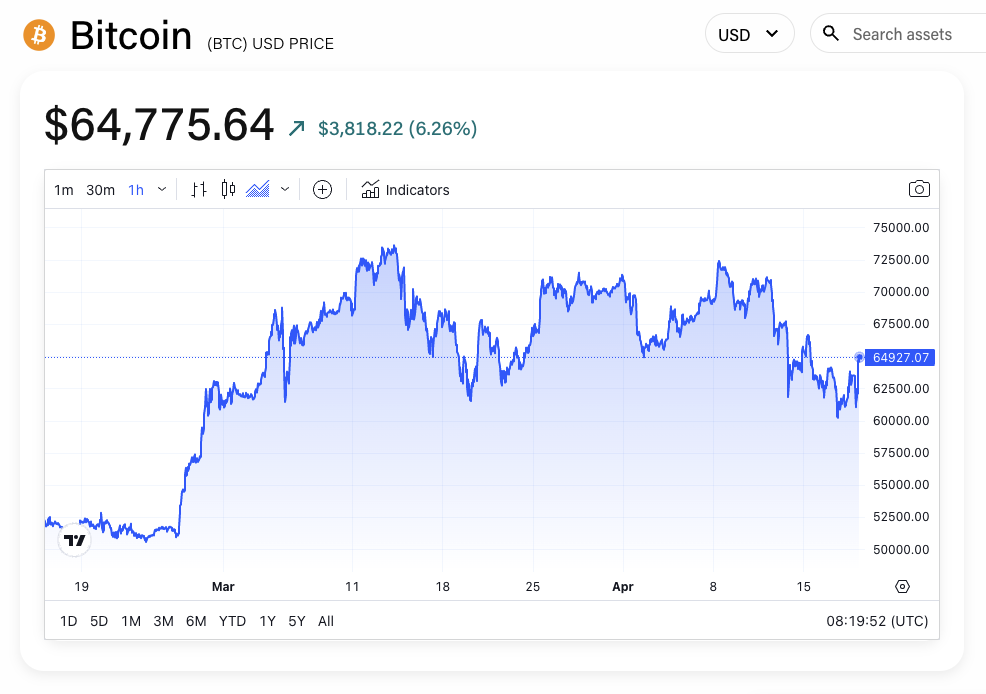 BTC/USD price chart. Image: The Block/TradingView.