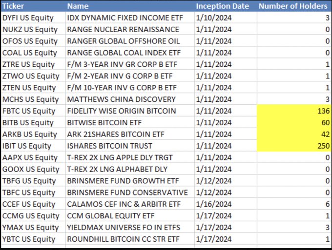 Holders of ETFs launched in January. Image: Eric Balchunas.