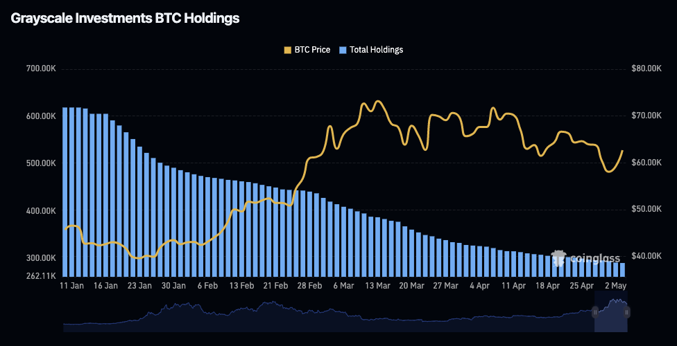 GBTC bitcoin holdings. Image: CoinGlass.