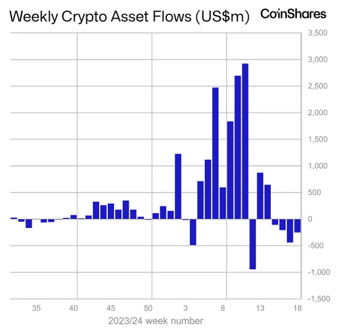 Weekly crypto asset flows. Images: CoinShares.