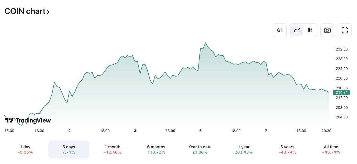 COIN/USD price chart. Image: TradingView.