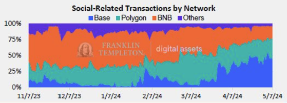 Social-related transactions by network. Image: Franklin Templeton.