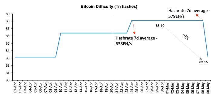 Bitcoin difficulty. Image: Bernstein.