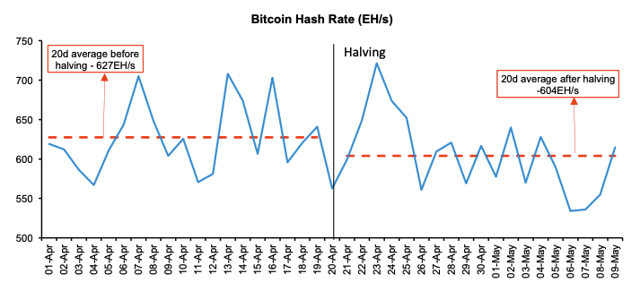 Bitcoin hash rate. Image: Bernstein.