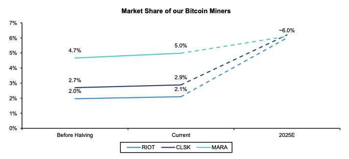 Market share of bitcoin miners. Image: Bernstein.
