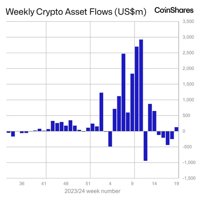 Weekly crypto asset flows. Image: CoinShares.