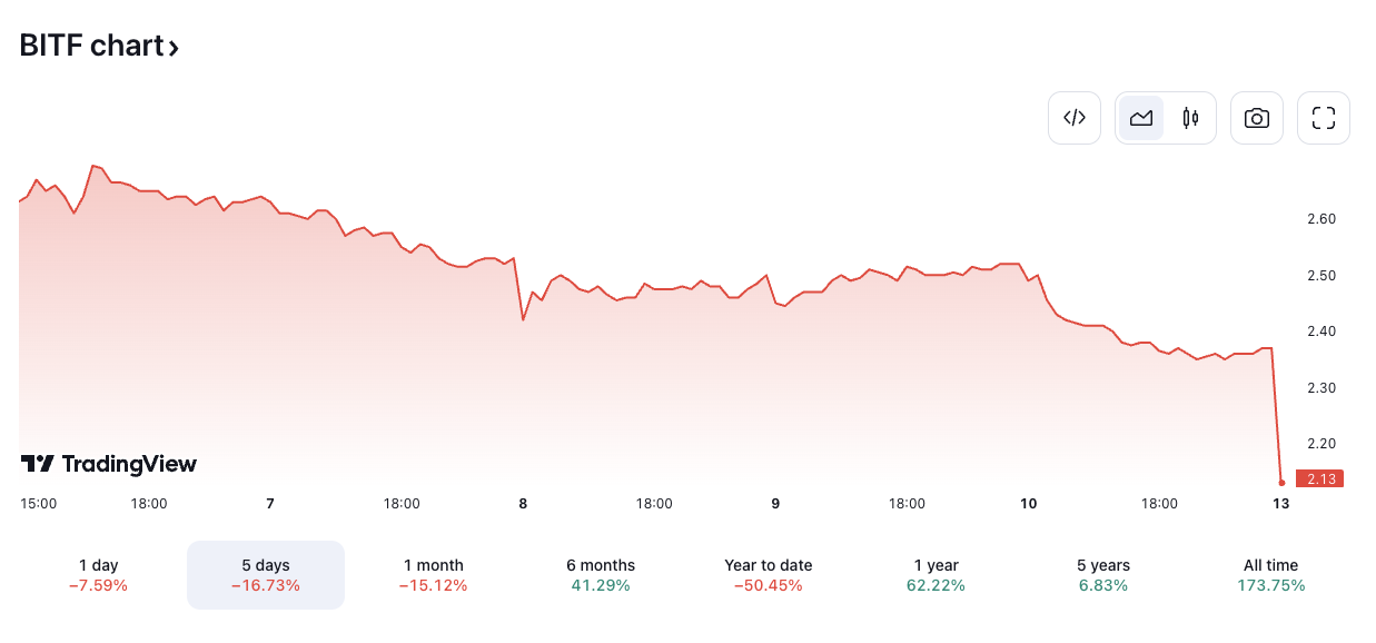 BITF/CAD price chart. Image: TradingView.