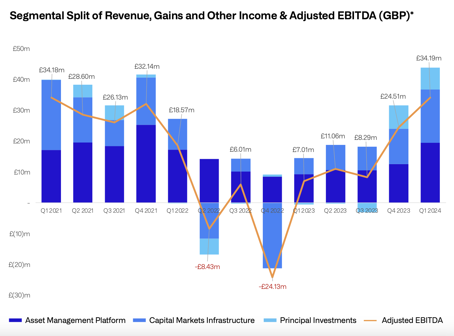 Revenue, gains, other income and adjusted EBITDA (GBP). Image: CoinShares.