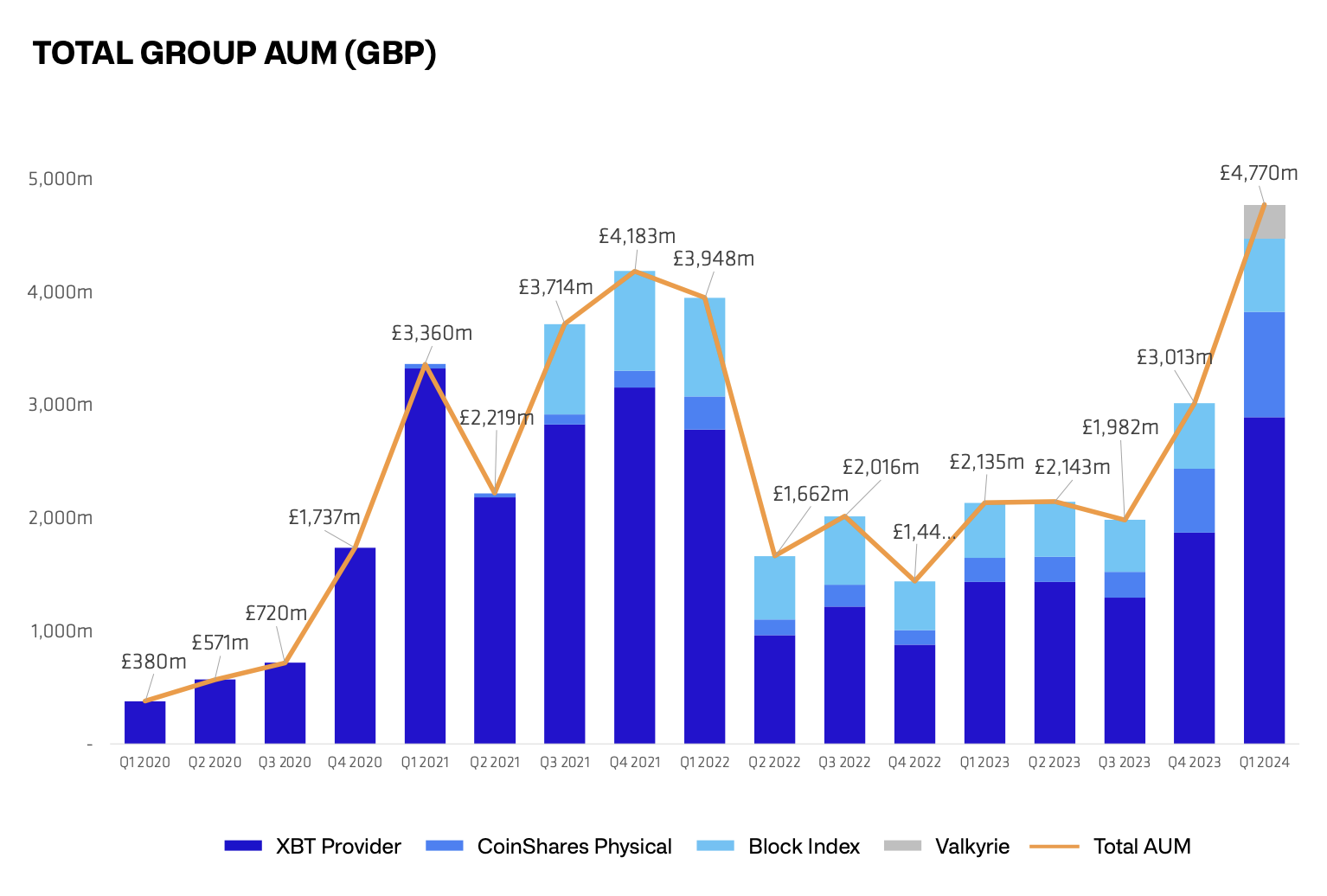 CoinShares AUM (GBP). Image: CoinShares.