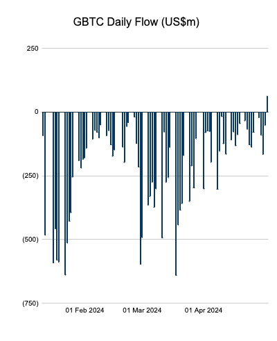 GBTC daily flow. Image: Farside Investors.