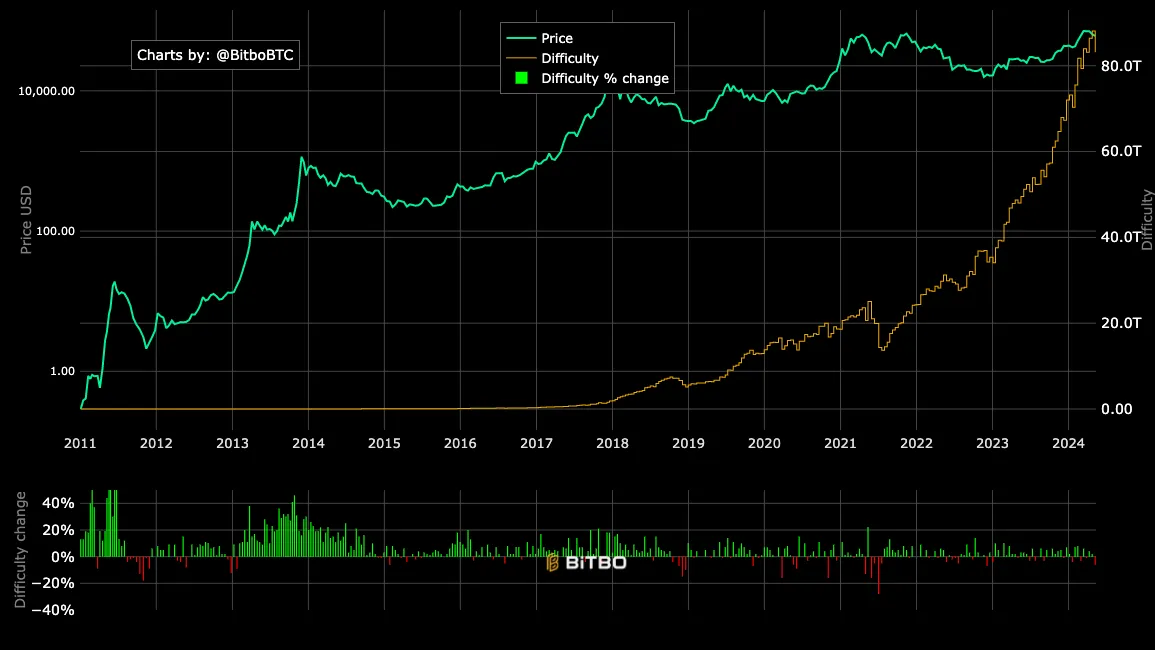 Bitcoin mining difficulty. Image: Bitbo.