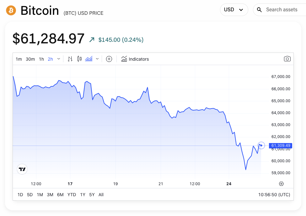 BTC/USD price chart. Image: The Block/TradingView.