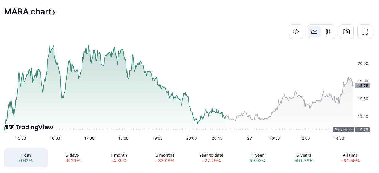MARA/USD price chart. Image: The Block/TradingView.